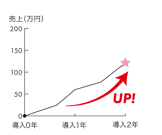 アイ導入2年目 売上推移グラフ