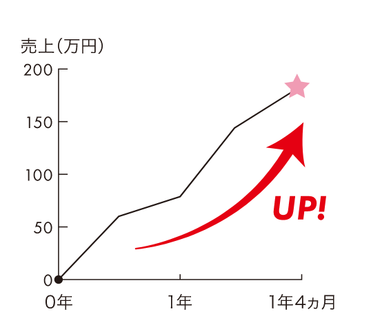 アイサロンオープン1年4ヶ月 売上推移グラフ